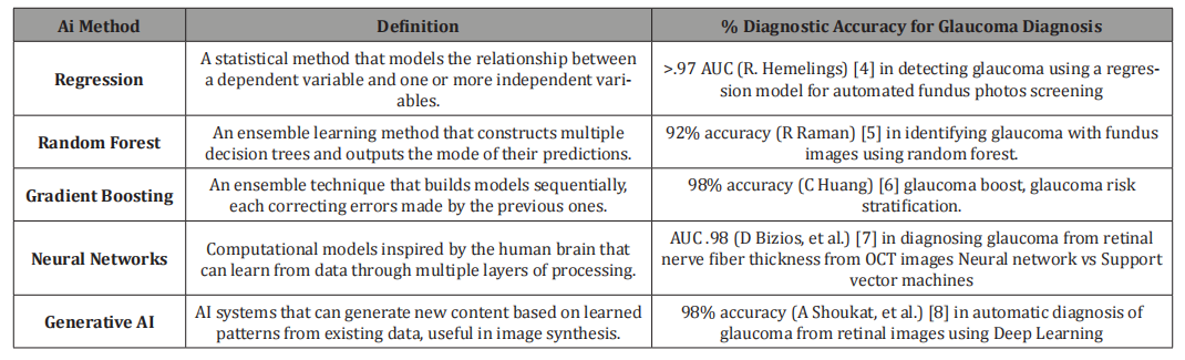 Click here to view Large Table 1 irispublishers-openaccess-ophthalmology-vision-research