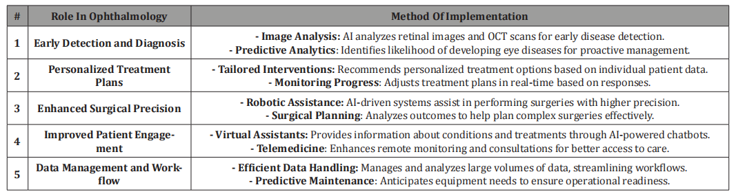 Click here to view Large Table 3 irispublishers-openaccess-ophthalmology-vision-research